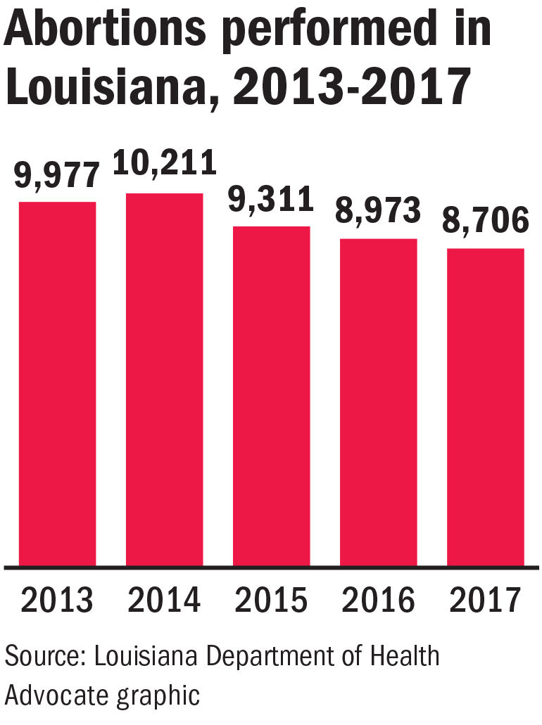 070818 Louisiana Abortions.jpg